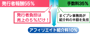 発行者報酬55% 手数料35% まぐプレ事務局が紹介料の半額を負担 発行者負担は売上の5%だけ!