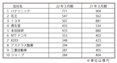長寿番組からスポンサー次々撤退！
